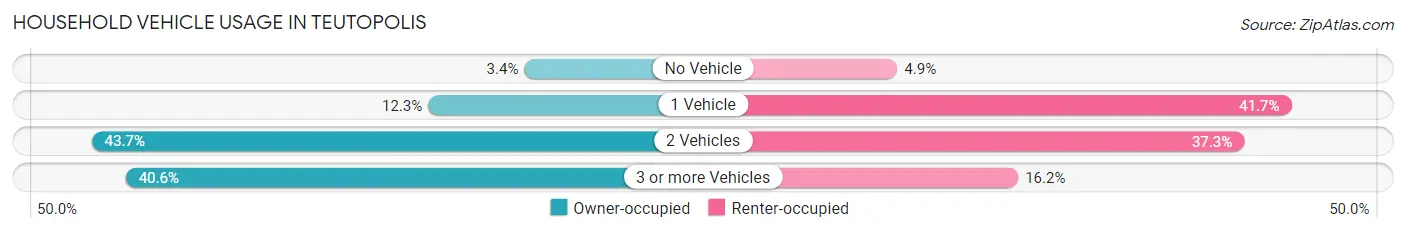 Household Vehicle Usage in Teutopolis