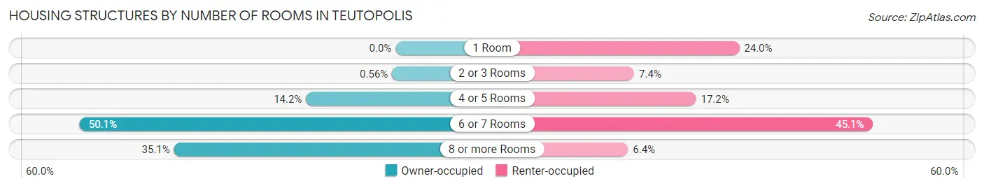 Housing Structures by Number of Rooms in Teutopolis