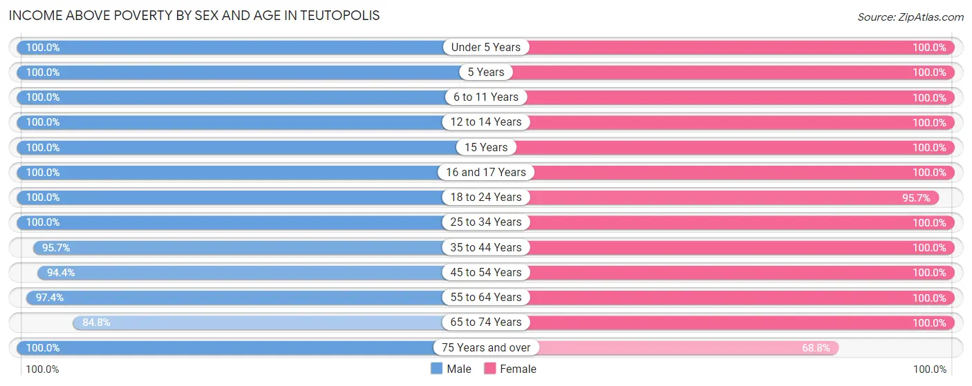 Income Above Poverty by Sex and Age in Teutopolis
