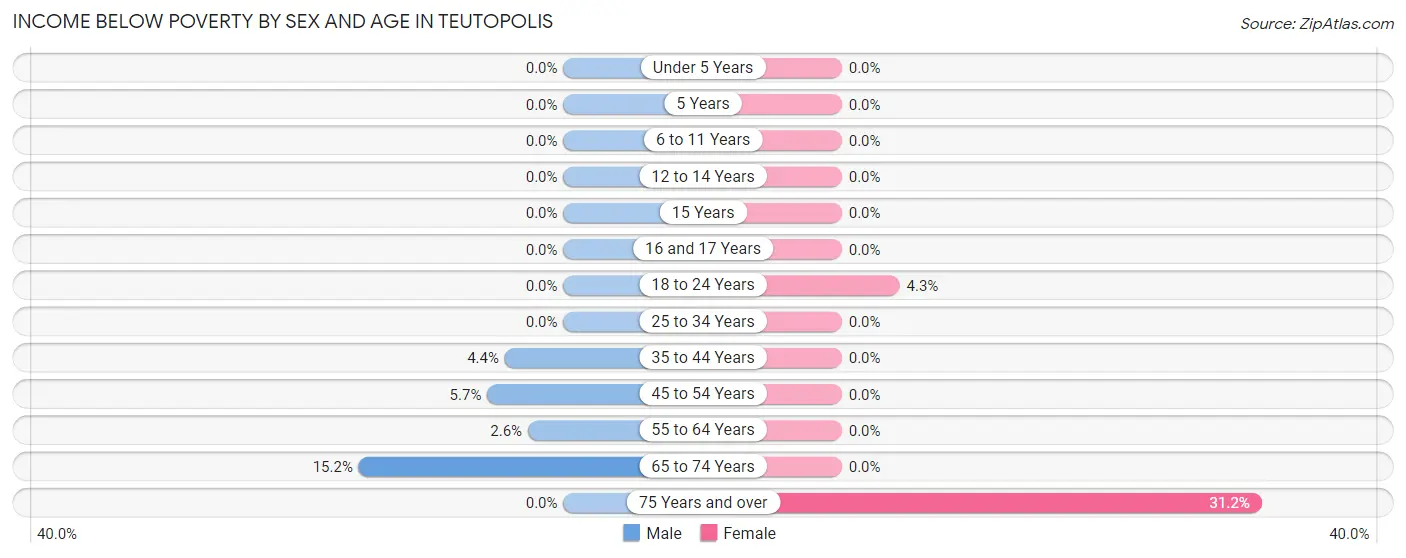 Income Below Poverty by Sex and Age in Teutopolis