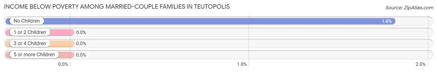 Income Below Poverty Among Married-Couple Families in Teutopolis