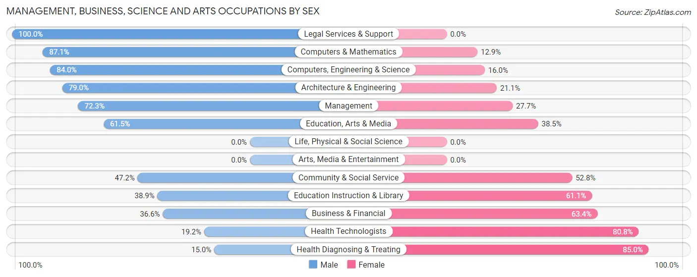 Management, Business, Science and Arts Occupations by Sex in Teutopolis