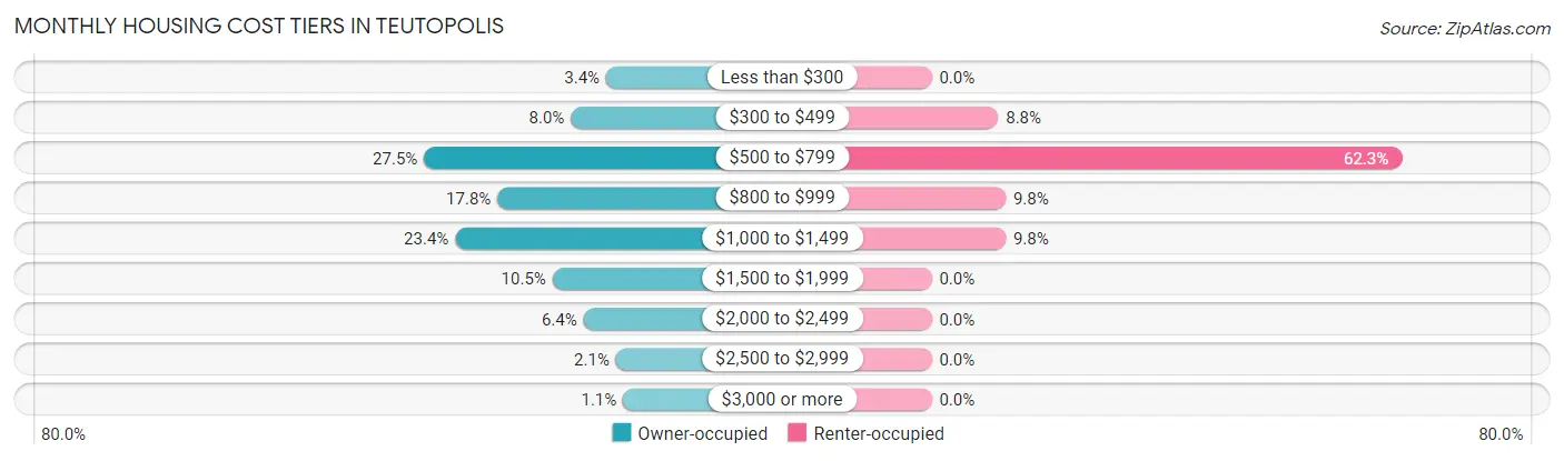 Monthly Housing Cost Tiers in Teutopolis