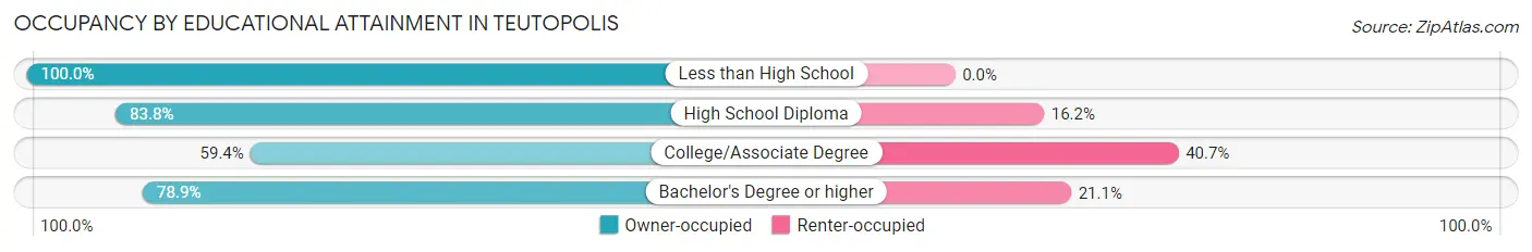 Occupancy by Educational Attainment in Teutopolis
