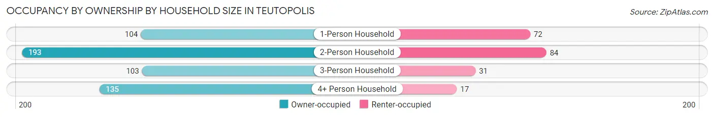 Occupancy by Ownership by Household Size in Teutopolis
