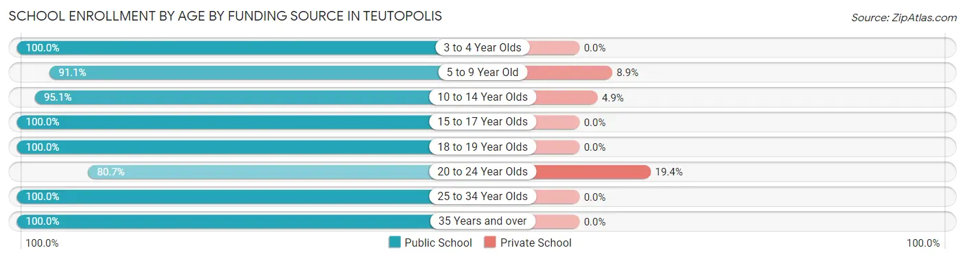 School Enrollment by Age by Funding Source in Teutopolis