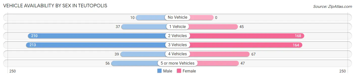 Vehicle Availability by Sex in Teutopolis