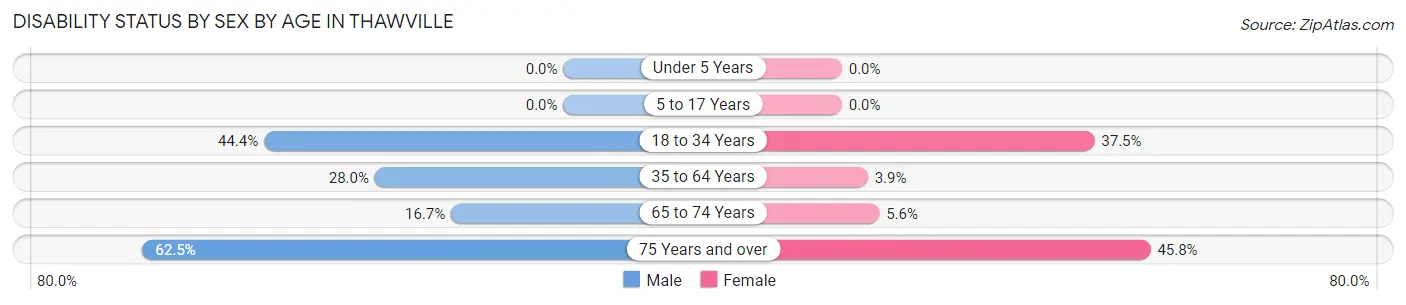 Disability Status by Sex by Age in Thawville