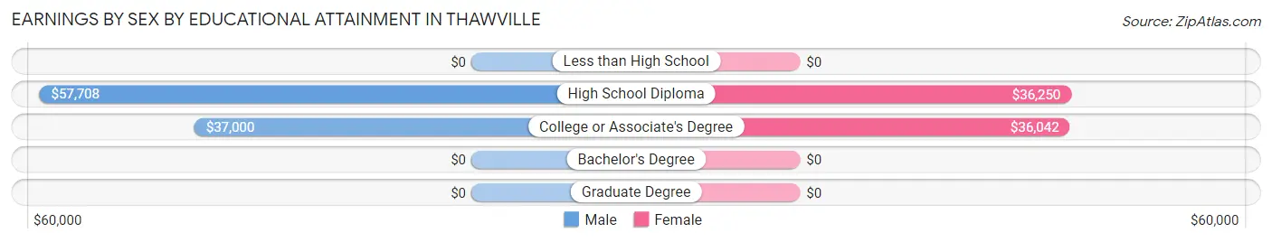 Earnings by Sex by Educational Attainment in Thawville