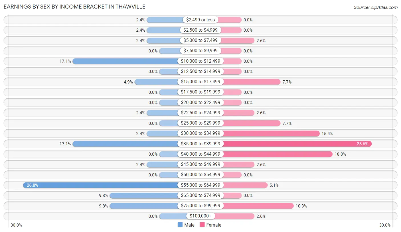 Earnings by Sex by Income Bracket in Thawville
