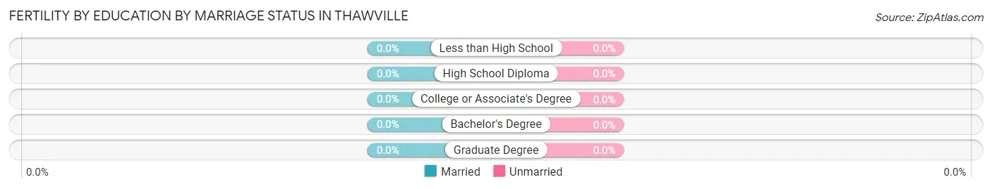 Female Fertility by Education by Marriage Status in Thawville