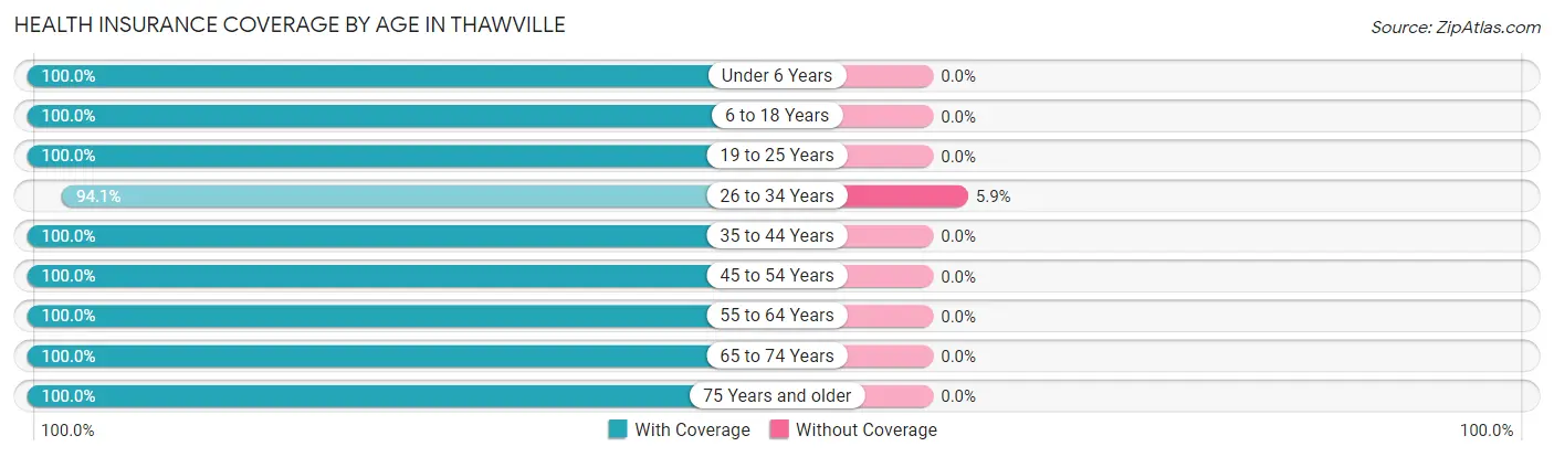 Health Insurance Coverage by Age in Thawville