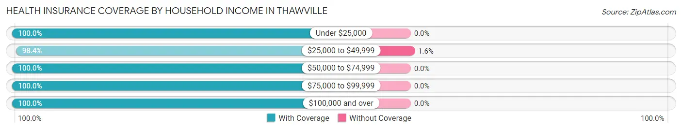 Health Insurance Coverage by Household Income in Thawville