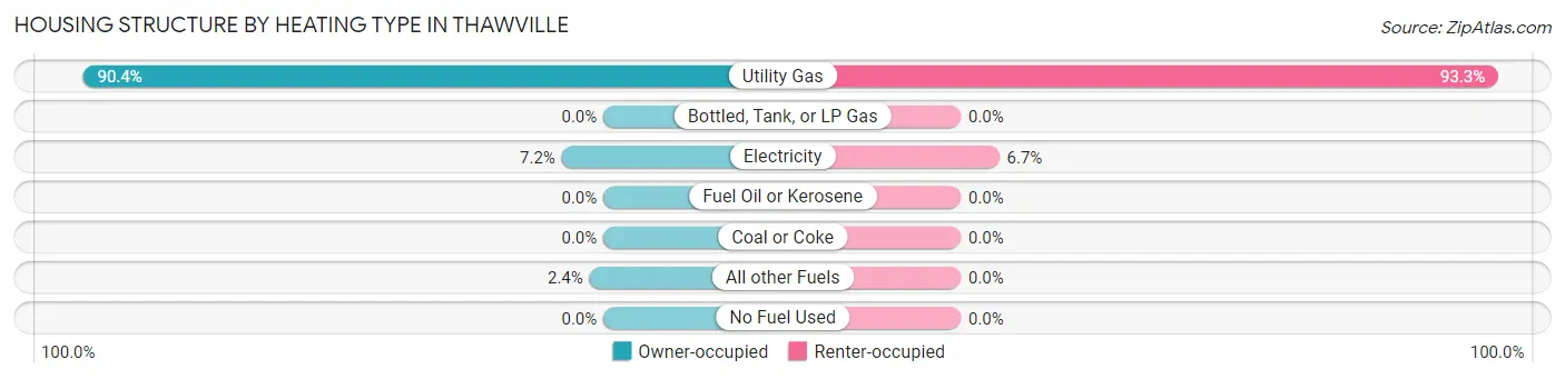 Housing Structure by Heating Type in Thawville