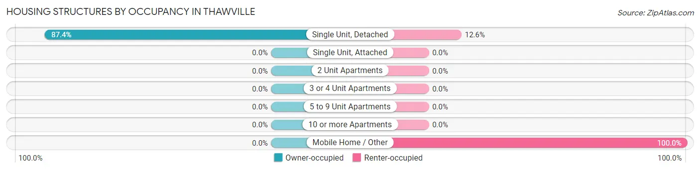 Housing Structures by Occupancy in Thawville