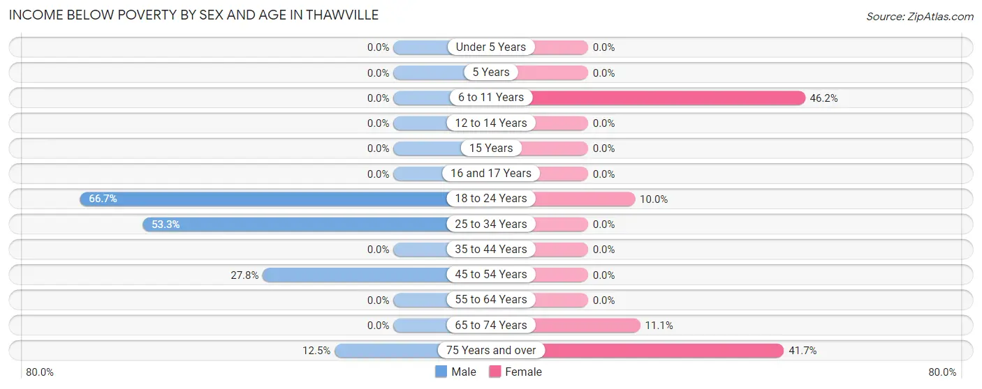 Income Below Poverty by Sex and Age in Thawville