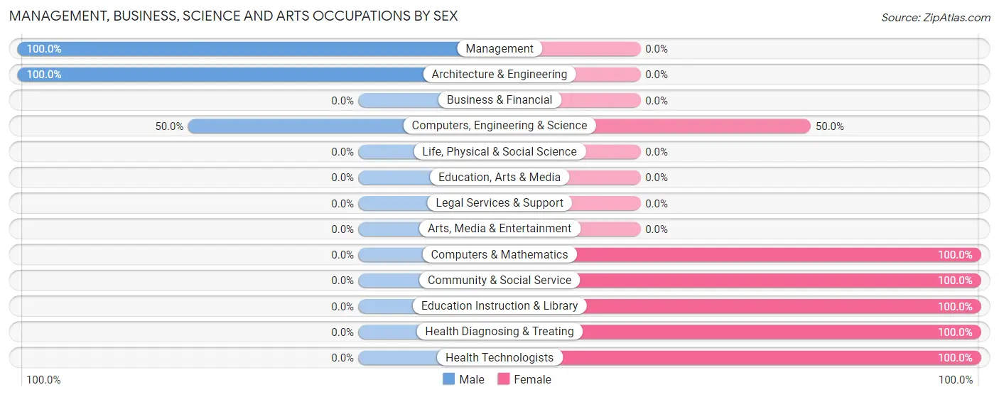 Management, Business, Science and Arts Occupations by Sex in Thawville