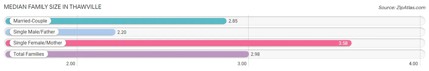 Median Family Size in Thawville