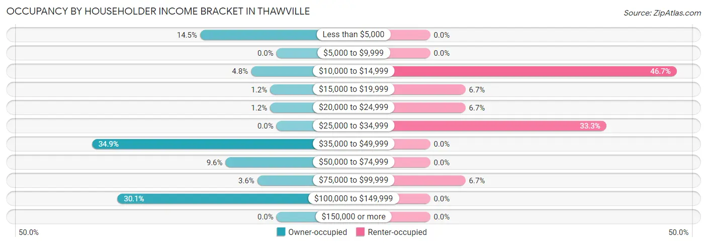 Occupancy by Householder Income Bracket in Thawville