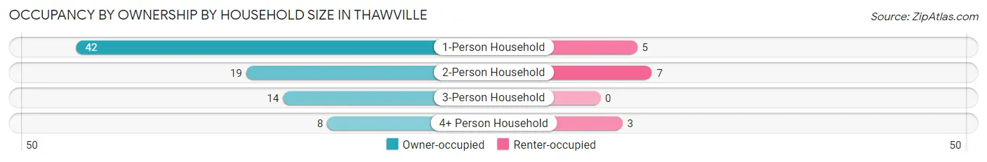 Occupancy by Ownership by Household Size in Thawville