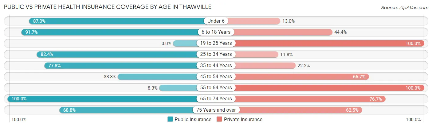 Public vs Private Health Insurance Coverage by Age in Thawville