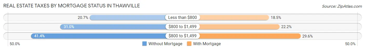 Real Estate Taxes by Mortgage Status in Thawville