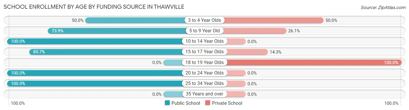 School Enrollment by Age by Funding Source in Thawville