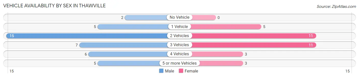 Vehicle Availability by Sex in Thawville