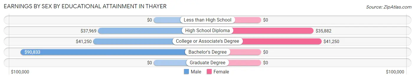 Earnings by Sex by Educational Attainment in Thayer