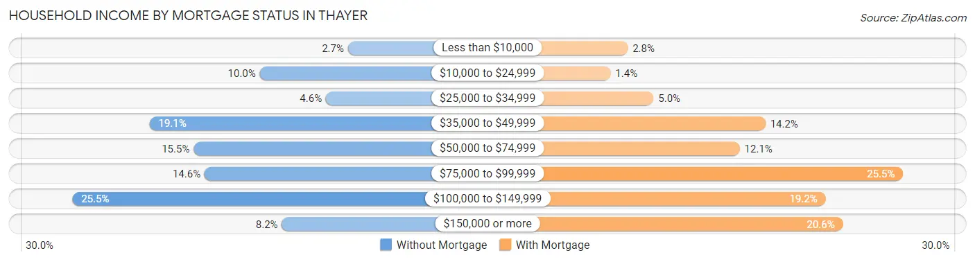 Household Income by Mortgage Status in Thayer