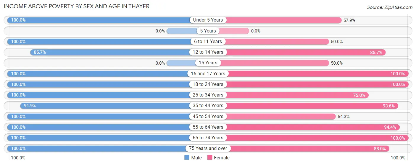 Income Above Poverty by Sex and Age in Thayer
