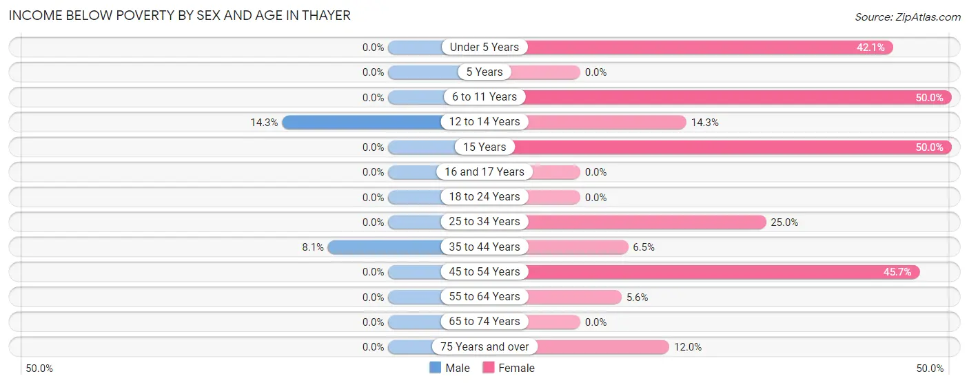 Income Below Poverty by Sex and Age in Thayer