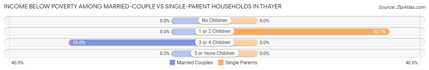 Income Below Poverty Among Married-Couple vs Single-Parent Households in Thayer