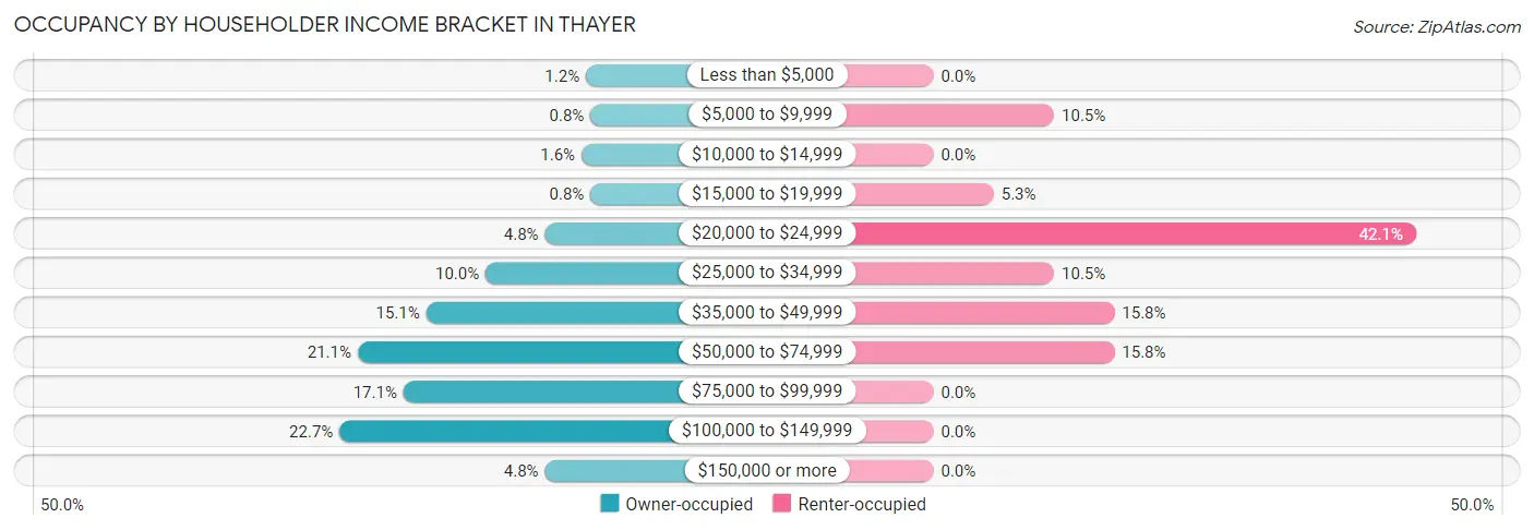 Occupancy by Householder Income Bracket in Thayer