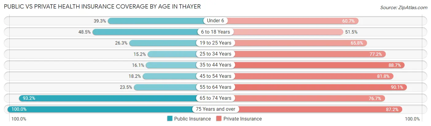 Public vs Private Health Insurance Coverage by Age in Thayer