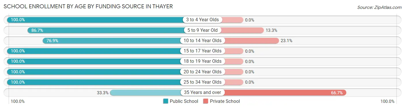 School Enrollment by Age by Funding Source in Thayer