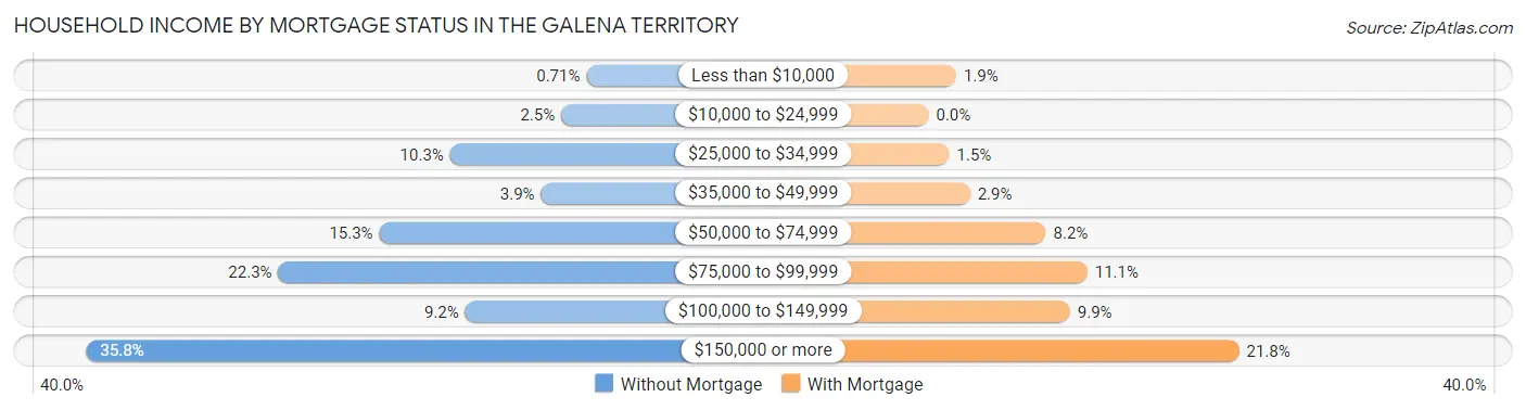 Household Income by Mortgage Status in The Galena Territory
