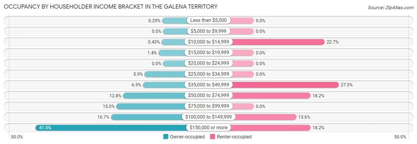 Occupancy by Householder Income Bracket in The Galena Territory