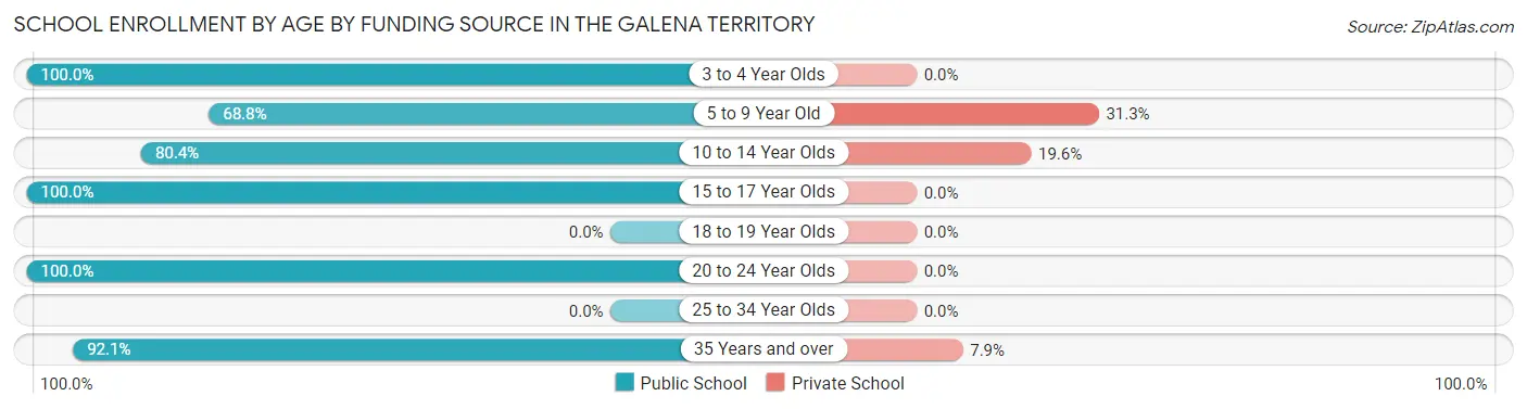 School Enrollment by Age by Funding Source in The Galena Territory