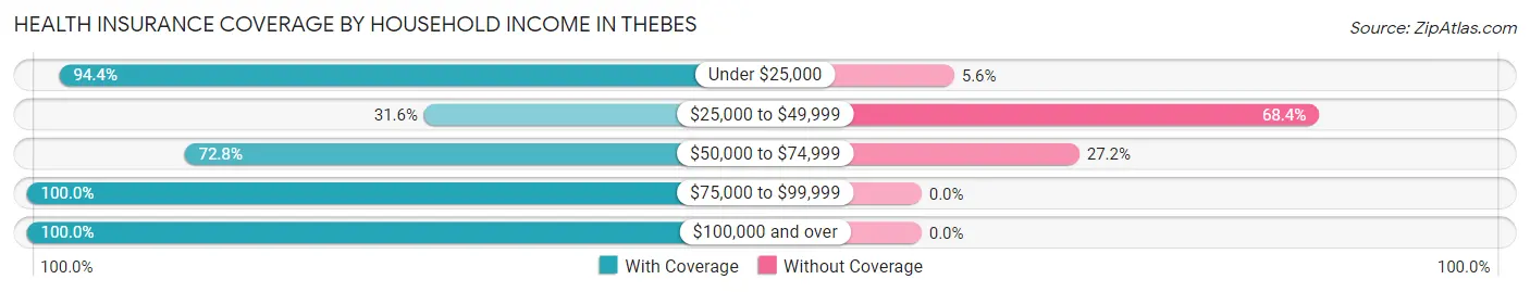 Health Insurance Coverage by Household Income in Thebes