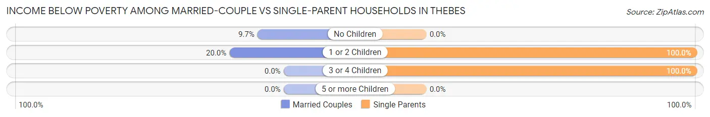 Income Below Poverty Among Married-Couple vs Single-Parent Households in Thebes