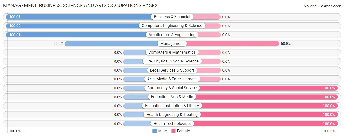 Management, Business, Science and Arts Occupations by Sex in Thebes