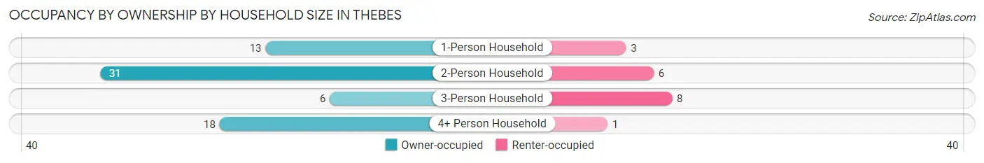 Occupancy by Ownership by Household Size in Thebes
