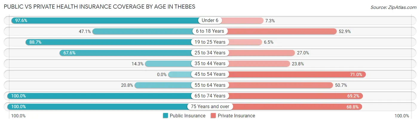 Public vs Private Health Insurance Coverage by Age in Thebes
