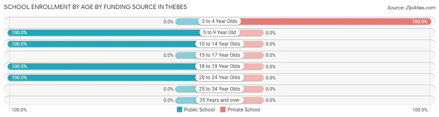 School Enrollment by Age by Funding Source in Thebes