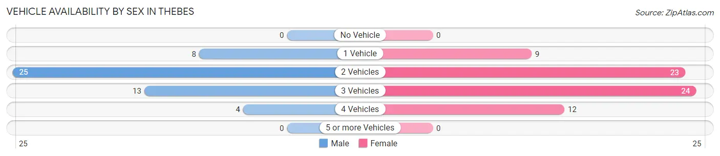 Vehicle Availability by Sex in Thebes