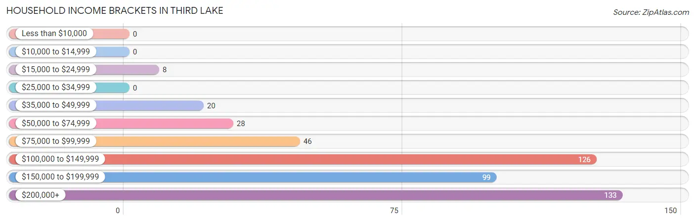 Household Income Brackets in Third Lake