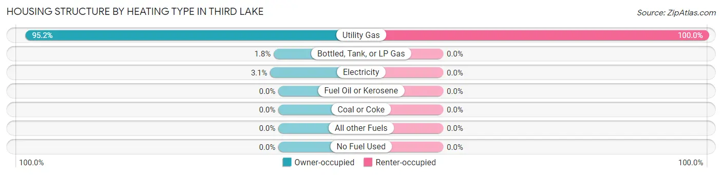 Housing Structure by Heating Type in Third Lake