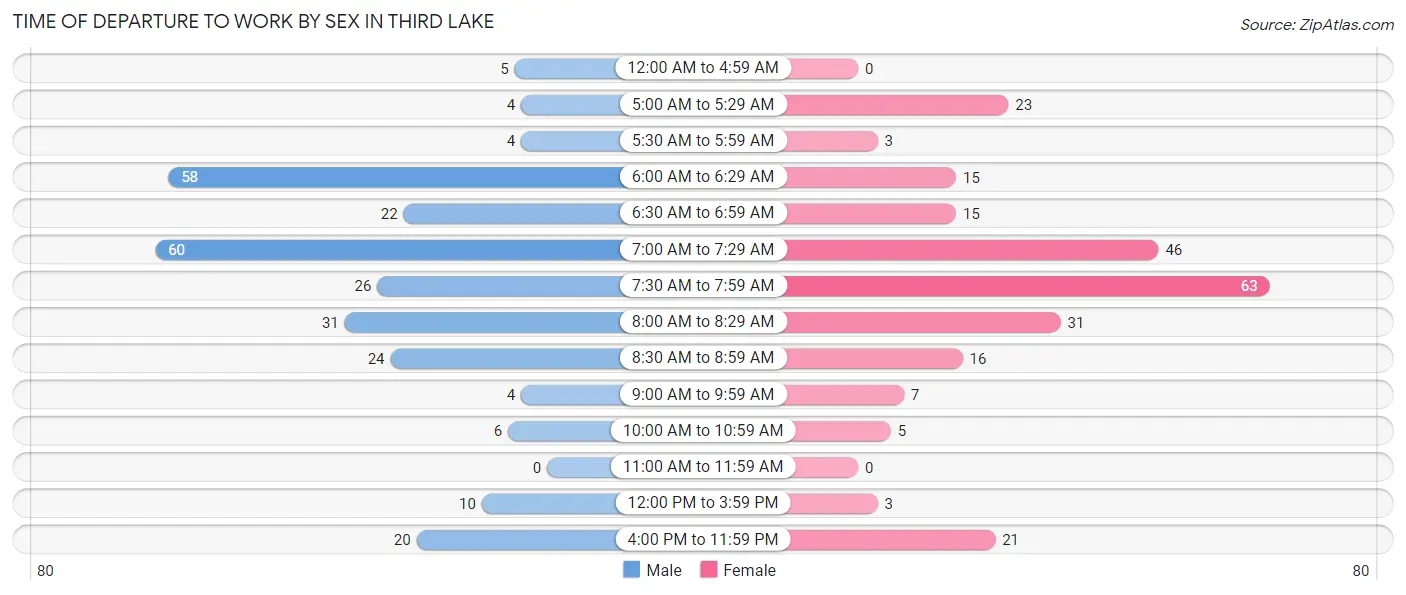 Time of Departure to Work by Sex in Third Lake