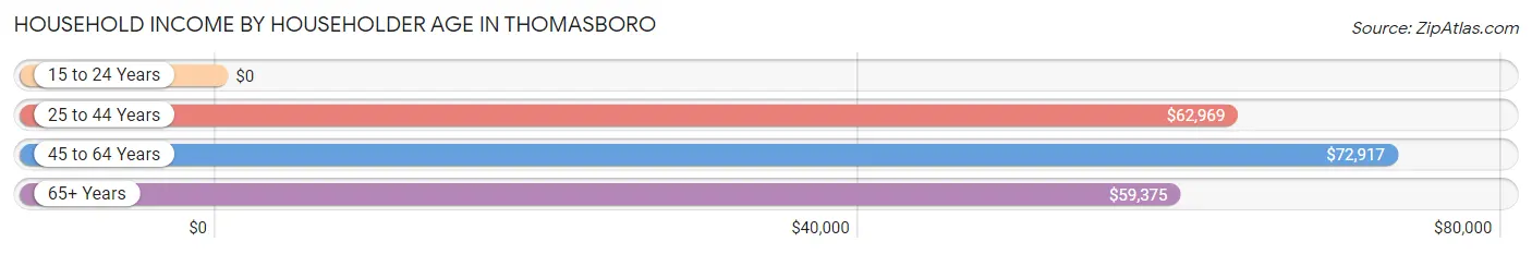 Household Income by Householder Age in Thomasboro